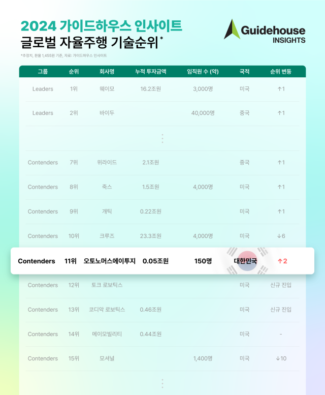 ‘테슬라 최하위’라는 PwC 조사, K자율주행 기업은 세계 11위 올랐다