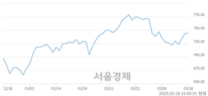 오전 10:00 현재 코스닥은 42:58으로 매수우위, 매도강세 업종은 기타 제조업(0.53%↑)