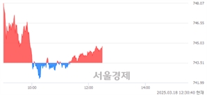 오후 12:30 현재 코스닥은 41:59으로 매수우위, 매도강세 업종은 기타 제조업(0.19%↑)