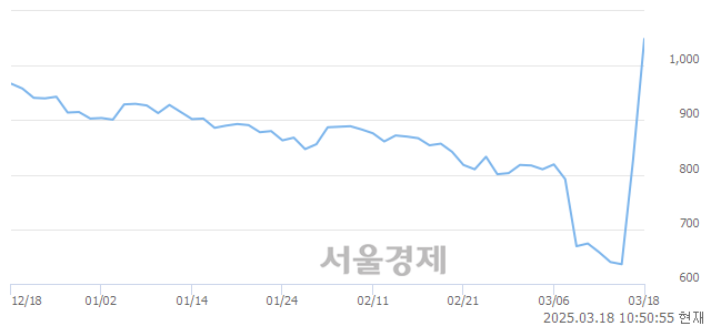 <코>엑시온그룹, 상한가 진입.. +29.90% ↑