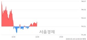 오후 12:00 현재 코스닥은 41:59으로 매수우위, 매도강세 업종은 종이·목재업(0.41%↑)