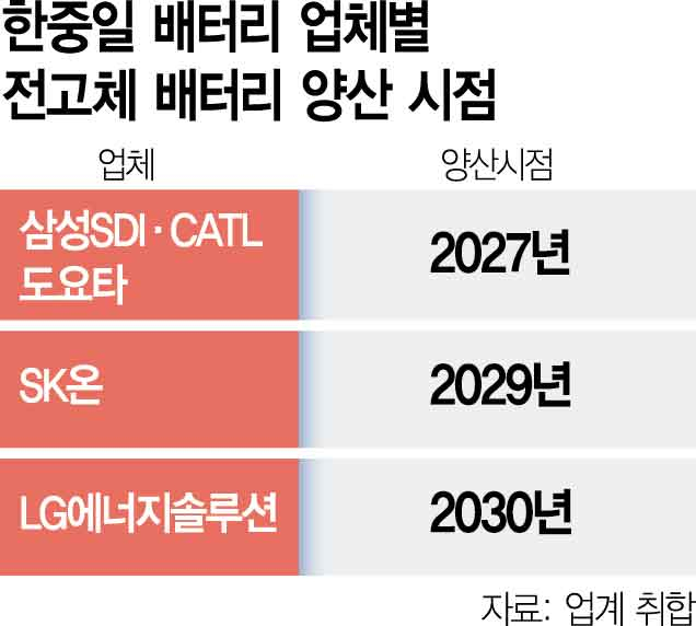 '꿈의 배터리' 상용화 '내가 먼저'…불꽃튀는 한중일 삼국지