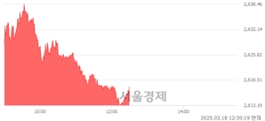 오후 12:30 현재 코스피는 47:53으로 매수우위, 매도강세 업종은 운수장비업(0.13%↑)