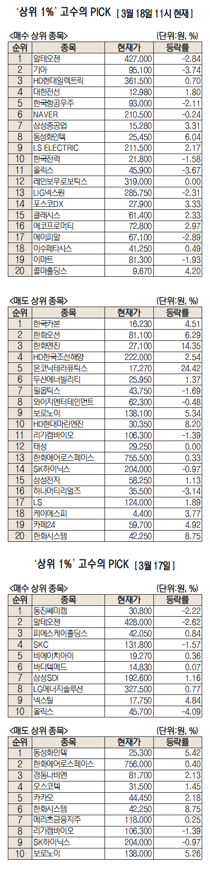 ‘특허 분쟁 해소’ 알테오젠 순매수 1위…차익실현에 주가는 2%대 내려 [주식 초고수는 지금]