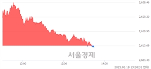 오후 1:30 현재 코스피는 44:56으로 매수우위, 매수강세 업종은 의료정밀업(1.13%↓)