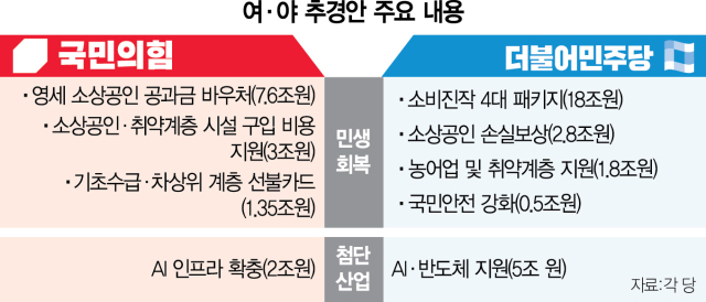 경기침체 비명 커지는데…여야 '추경 동상이몽'에 협상 난항 예고