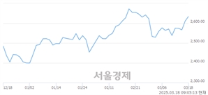 [개장 시황] 코스피 2627.27..  외국인과 기관의 순매수에 상승 출발 (▲16.58, +0.64%)
