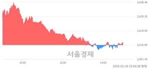 오후 3:00 현재 코스피는 48:52으로 매수우위, 매도강세 업종은 운수장비업(0.27%↑)