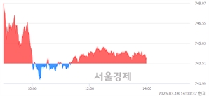 오후 2:00 현재 코스닥은 40:60으로 매수우위, 매도강세 업종은 종이·목재업(0.10%↑)