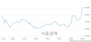 <코>에어레인, 상한가 진입.. +29.99% ↑