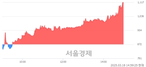 <코>글로본, 상한가 진입.. +29.93% ↑