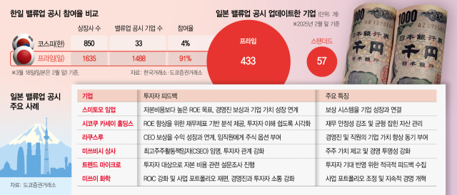 日 120쪽에 ROIC까지 담아…韓은 목차·기업소개로만 채워