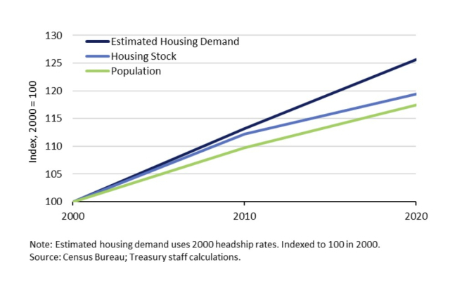 미국의 주택 수요, 주택 공급, 인구 등 추세. 미 재무부 홈페이지 캡처