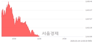 [정오 시황] 코스피 2616.37, 상승세(▲5.68, +0.22%) 지속