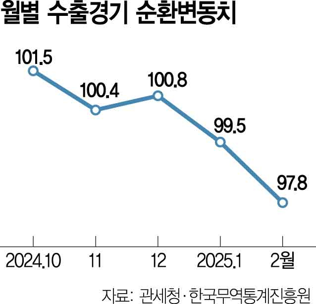 수출경기 동행지표 2달째 하락…'수축국면 진입 시그널'