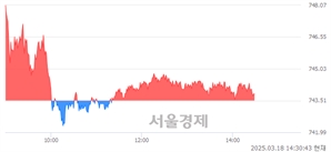 오후 2:30 현재 코스닥은 40:60으로 매수우위, 매도강세 업종은 기타 제조업(0.36%↓)