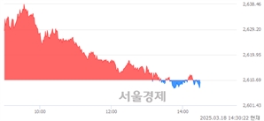 오후 2:30 현재 코스피는 47:53으로 매수우위, 매수강세 업종은 의료정밀업(1.30%↓)