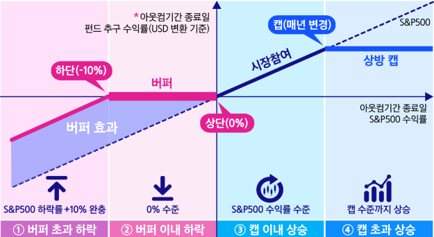 ‘KODEX 미국S&P500버퍼3월액티브 ETF’의 수익구조. 자료=삼성자산운용