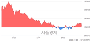 [마감 시황]  외국인과 기관의 동반 매수세.. 코스피 2612.34(▲1.65, +0.06%) 상승 마감