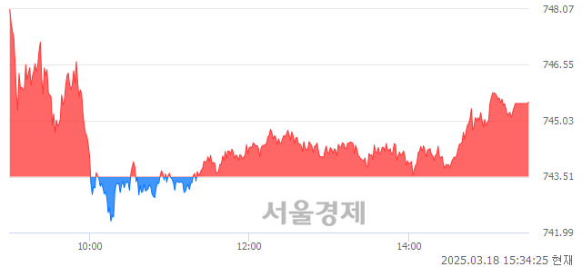 [마감 시황] 개인 매수 우위.. 코스닥 745.54(▲2.03, +0.27%) 상승 마감