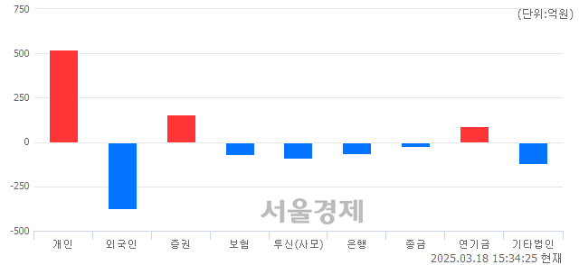 [마감 시황] 개인 매수 우위.. 코스닥 745.54(▲2.03, +0.27%) 상승 마감