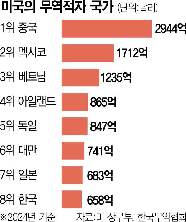 美, '무역적자국 韓' 콕 집었다…'장벽 안 없애면 관세'