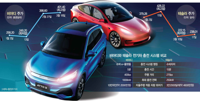 5분 충전으로 400㎞ 주행…테슬라 제친 BYD, 독주 굳힌다