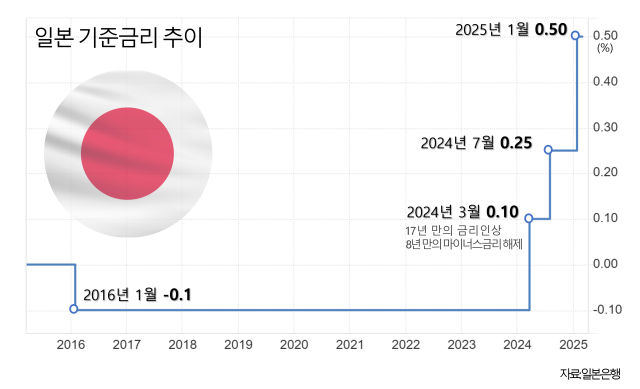 日마이너스금리 해제 1년…脫디플레 신호지만, 기업 이자 부담↑