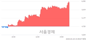 <코>알리코제약, 상한가 진입.. +29.87% ↑