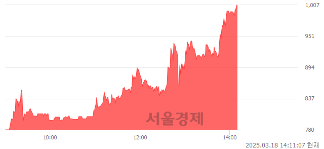 <코>비투엔, 상한가 진입.. +29.94% ↑