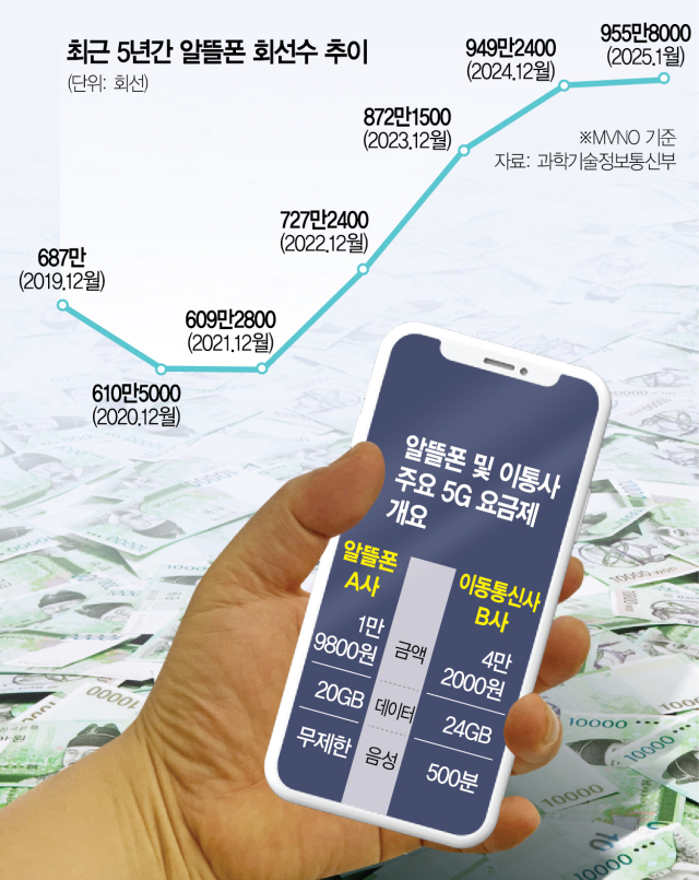 '나 빼고 다 갈아탔나봐'…1만원 대 알뜰폰, 불황 타고 1000만 '눈앞'