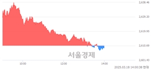 오후 2:00 현재 코스피는 46:54으로 매수우위, 매수강세 업종은 의료정밀업(1.25%↓)