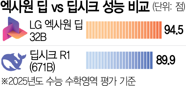 수능 수학 94.5점…韓 AI, 빅테크 앞질렀다