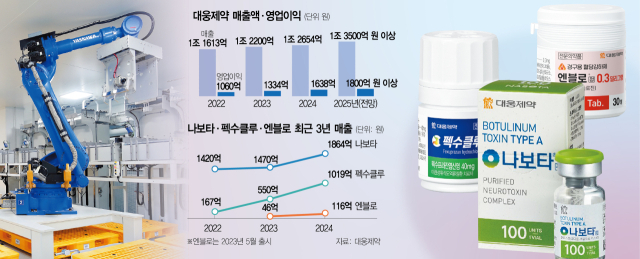 대웅제약 '신약 3총사'로 해외공략 고삐…'올 영업익 10% 성장' [바이오리더스클럽]