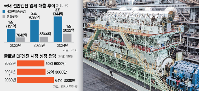 HD현대·한화, 선박엔진 M&A 통했다