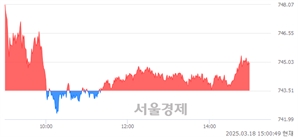 오후 3:00 현재 코스닥은 42:58으로 매수우위, 매도강세 업종은 종이·목재업(0.10%↑)