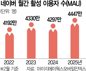 네이버 검색, 2.31초만에 주요 콘텐츠 다 띄운다