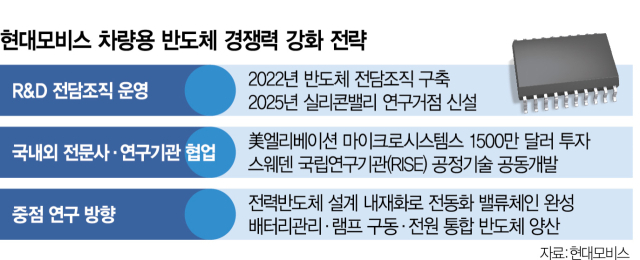 현대모비스 차량반도체 상반기 양산…128조 시장 정조준