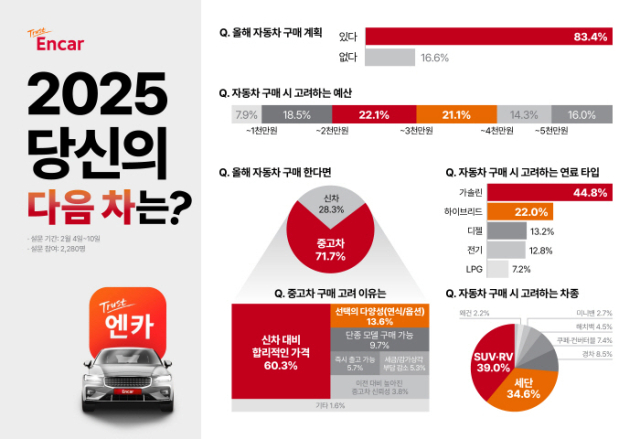 올해 차 산다면 '새차 vs 중고차'…구매 희망자 71%의 선택은?