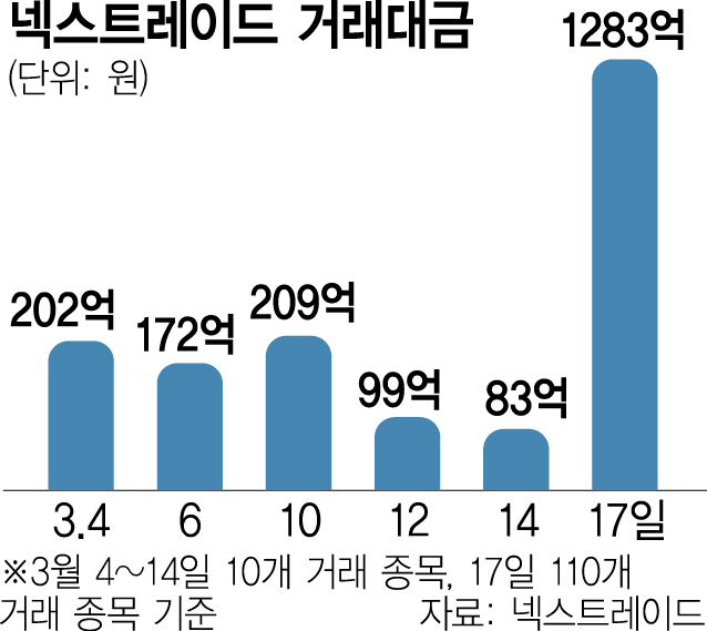 1주 거래에 상·하한가 직행…프리마켓 변동성에 개미들 '곡소리'