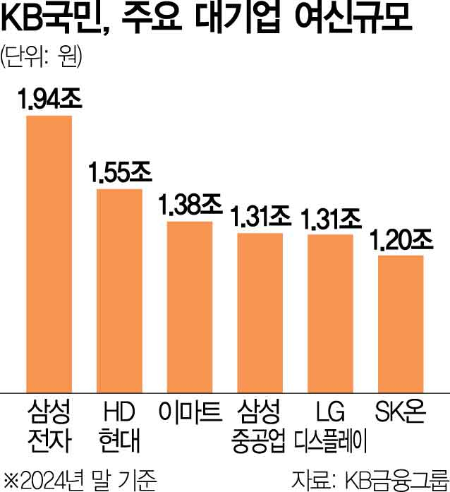 KB, 배터리업체 SK온 여신 3600억 늘렸다