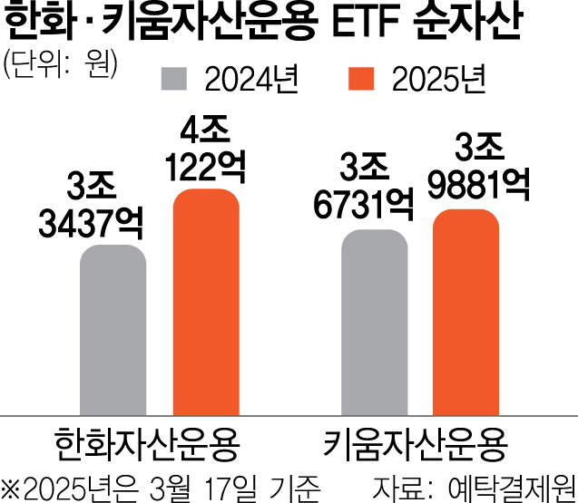 방산·고배당 인기에 순자산 6685억 ‘쑥’…한화운용, 키움운용 제치고 6위 올라