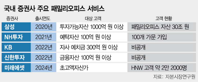 증권사 10곳이 뛰어든 패밀리오피스…“유례 없는 부의 이전”