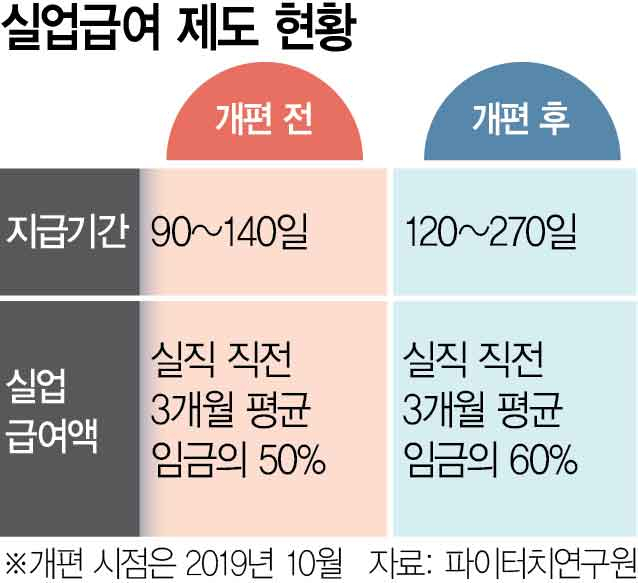 실업급여 10%P 올렸더니…6년간 비정규직 24만 명 늘었다