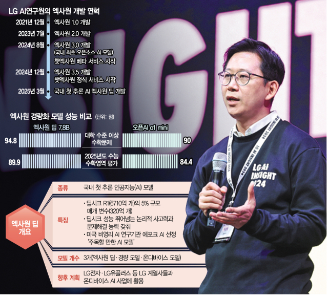 中 딥시크 5% 규모로 최고 성능…LG 첫 추론 AI 일냈다 [biz-플러스]