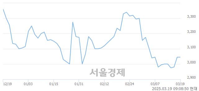 <코>엔비티, 상한가 진입.. +29.89% ↑