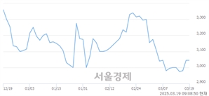 <코>엔비티, 상한가 진입.. +29.89% ↑