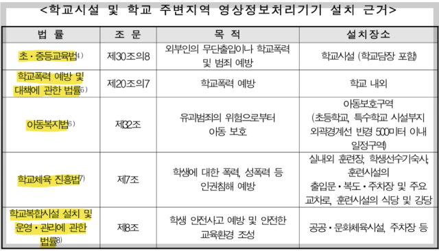 학교 내외 CCTV 설치 근거법률 자료=국회교육위 검토보고서