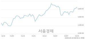 오전 9:30 현재 코스피는 49:51으로 매수우위, 매도강세 업종은 부동산업(0.04%↑)