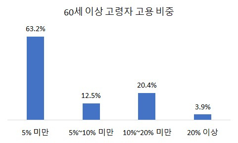 부산기업 60세 이상 고령자 고용 비중. 제공=부산상공회의소